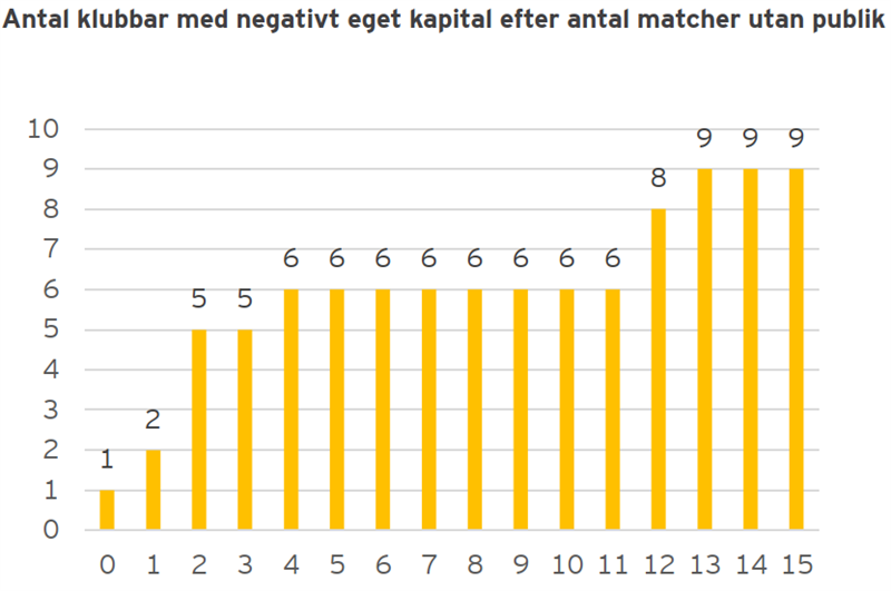 Antal klubbar med negativt eget kapital efter antal matcher utan publik