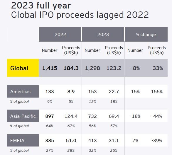 Brsnoteringar globalt under 2023